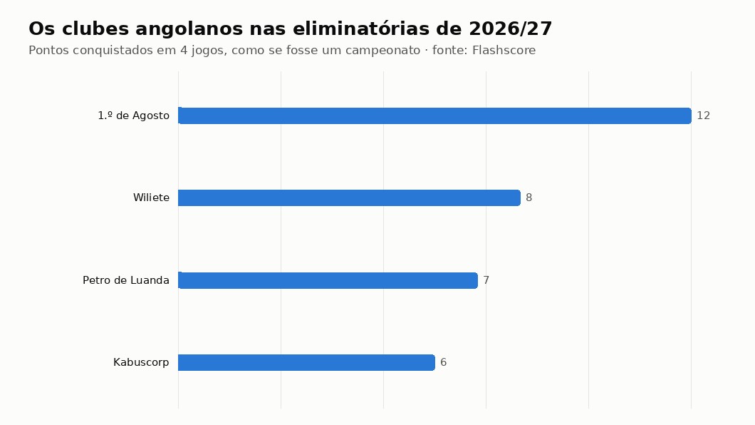 Gráfico com os pontos de cada clube angolano nas eliminatórias africanas de 2026/27