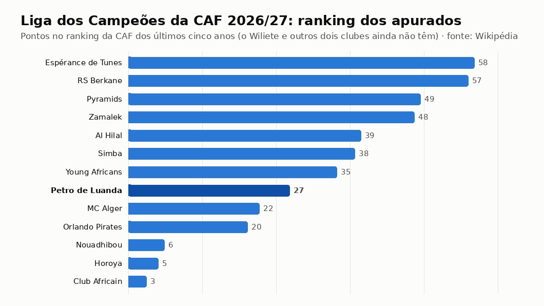 Gráfico com os pontos no ranking da CAF dos clubes da fase de grupos da Liga dos Campeões, com o Petro de Luanda em destaque