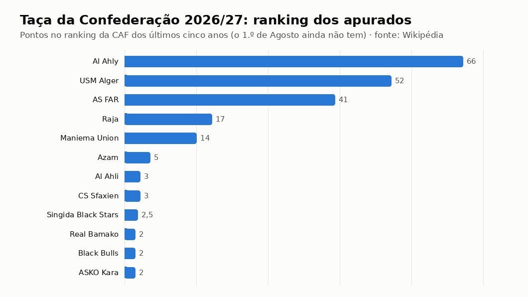 Gráfico com os pontos no ranking da CAF dos clubes apurados para a fase de grupos da Taça da Confederação