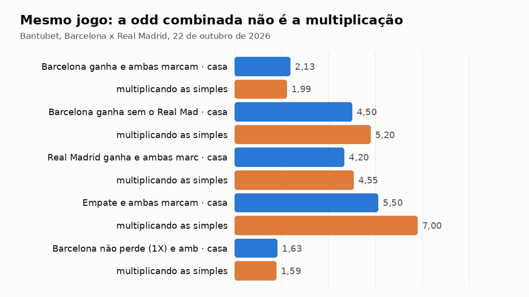 Gráfico com a odd de mercados combinados do mesmo jogo comparada com a multiplicação das odds simples