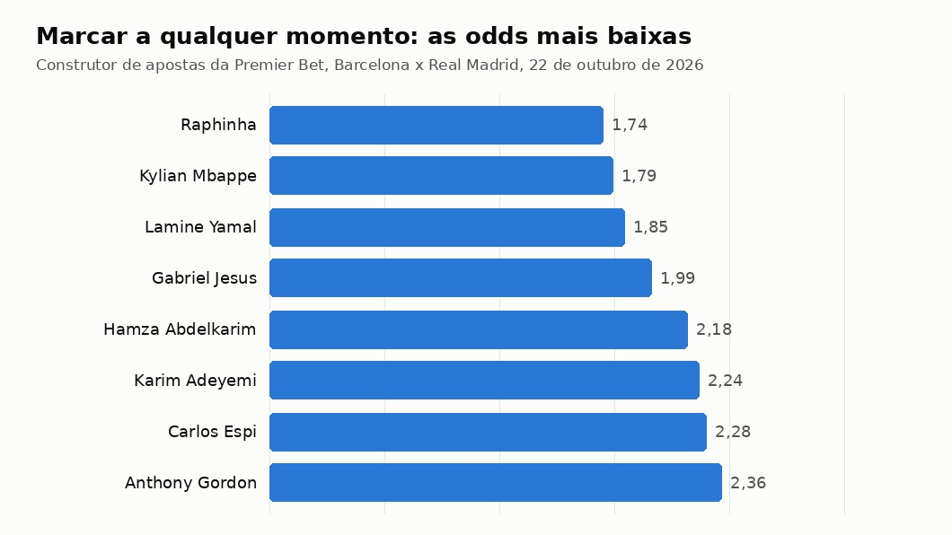 Gráfico com as odds de marcar a qualquer momento dos jogadores com a odd mais baixa no construtor da Premier Bet