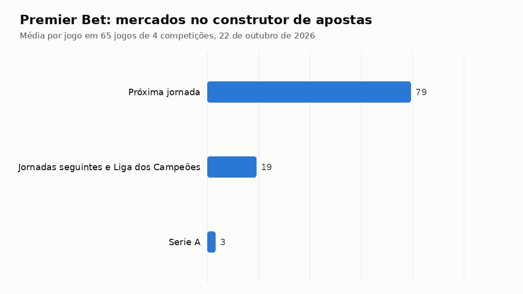 Gráfico com o número médio de mercados no construtor de apostas da Premier Bet consoante a proximidade do jogo
