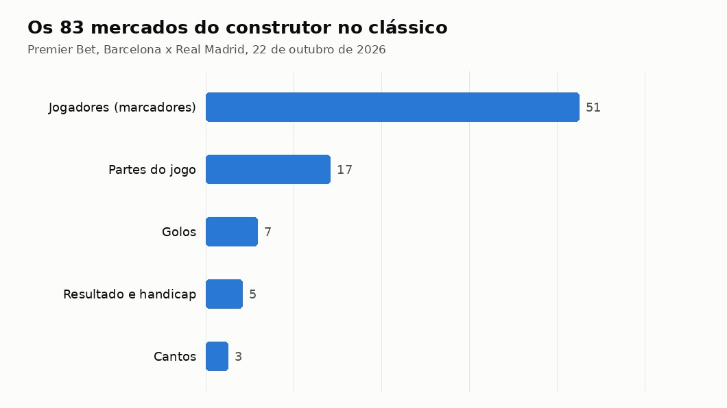Gráfico com os tipos de mercado do construtor de apostas da Premier Bet no clássico
