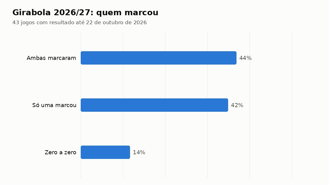 Gráfico com a forma como acabaram os jogos do Girabola 2026/27: ambas marcaram, só uma marcou ou zero a zero
