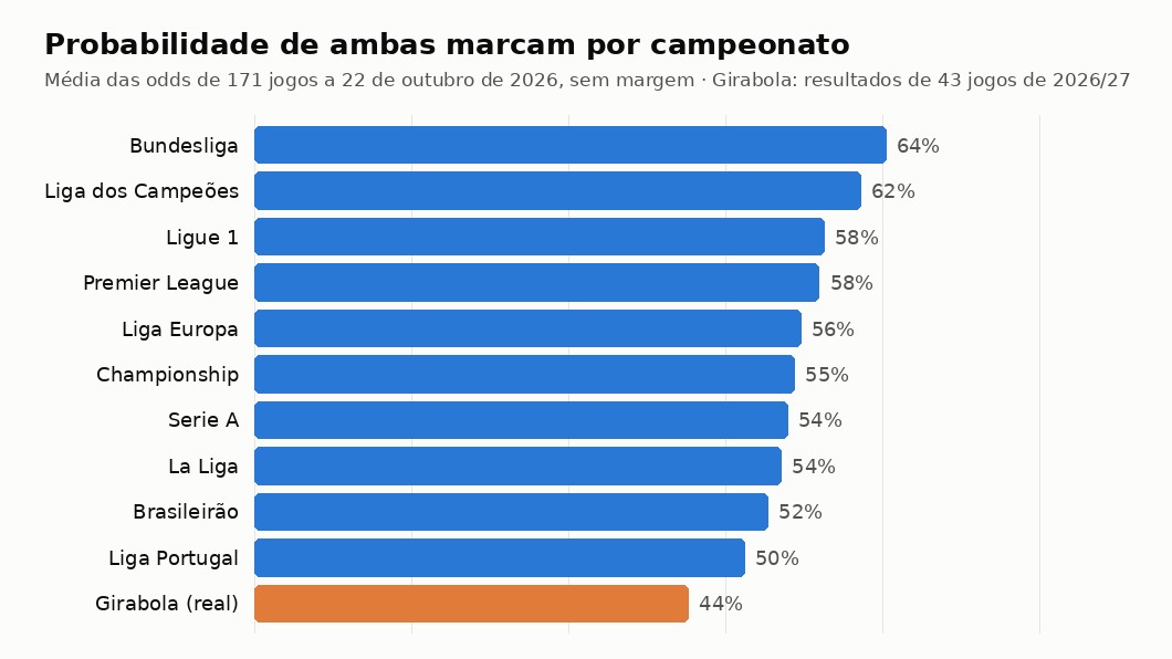 Gráfico com a probabilidade de ambas marcam por campeonato segundo as odds, comparada com o Girabola