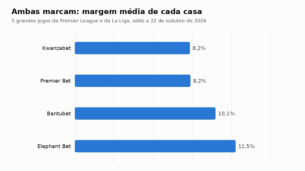 Gráfico com a margem média da casa no mercado ambas marcam em cada casa licenciada