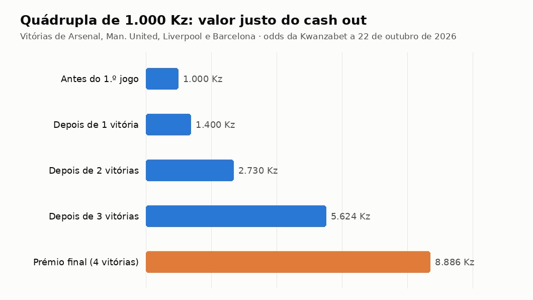 Gráfico com o valor justo do cash out de uma quádrupla de 1.000 Kz à medida que cada jogo é ganho