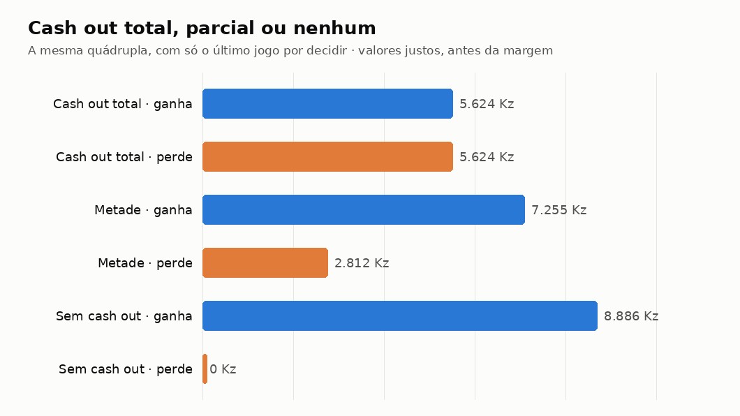 Gráfico com o que recebe numa quádrupla com cash out total, parcial ou sem cash out, se o último jogo ganhar ou perder