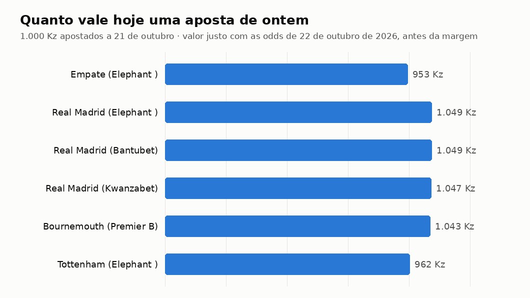 Gráfico com o valor justo de uma aposta de 1.000 Kz feita a 21 de outubro, recalculado com as odds de 22 de outubro