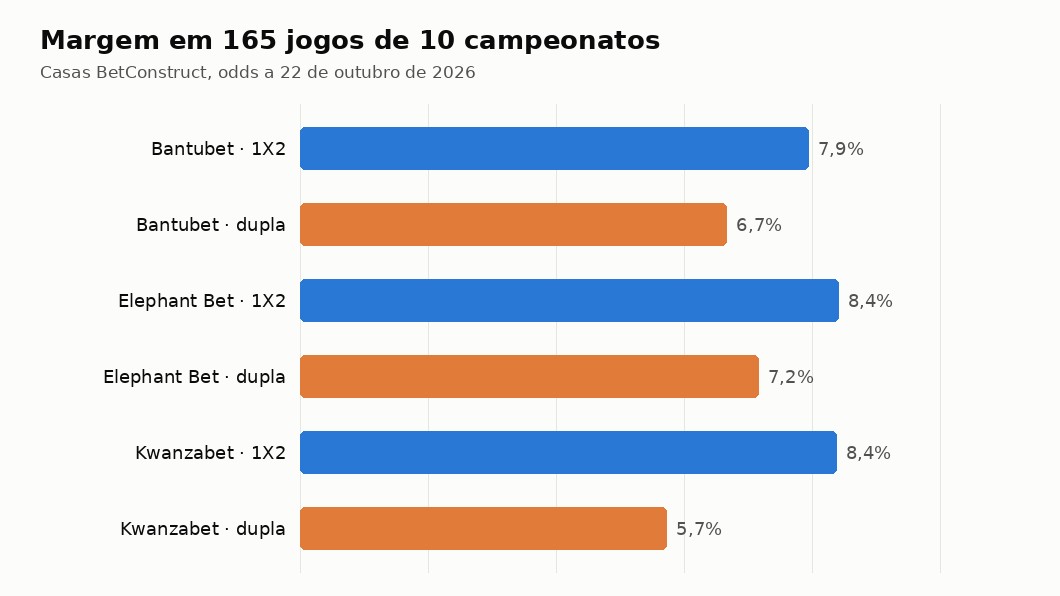 Gráfico com a margem média da hipótese dupla e do 1X2 em cada casa BetConstruct em 165 jogos