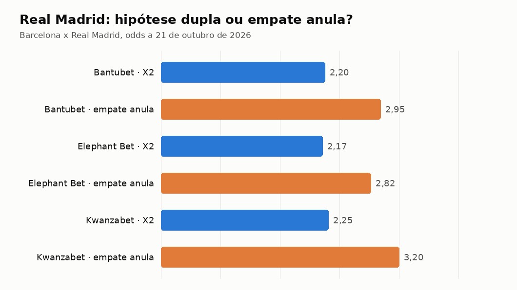 Gráfico com a odd da hipótese dupla e do empate anula aposta no clássico em cada casa