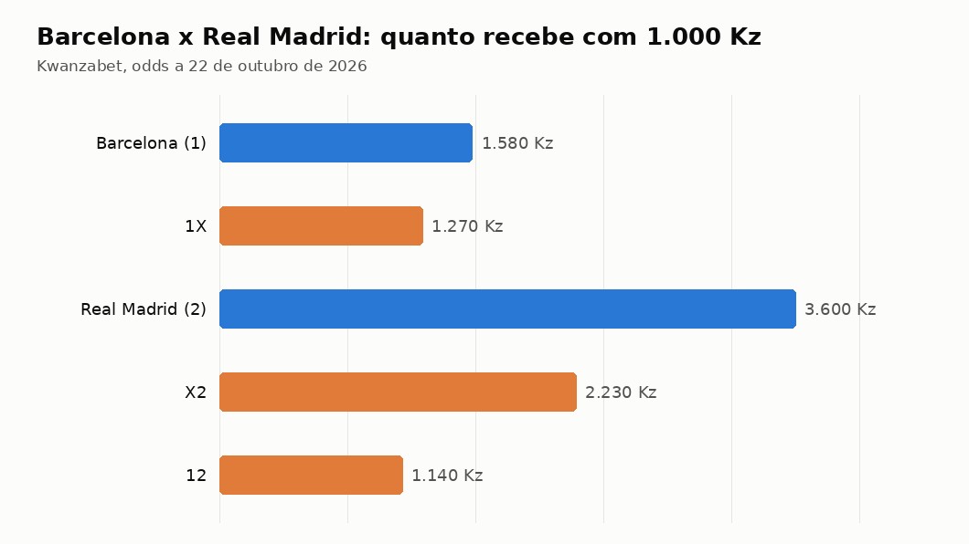 Gráfico com quanto recebe com 1.000 Kz em cada aposta do 1X2 e da hipótese dupla no clássico