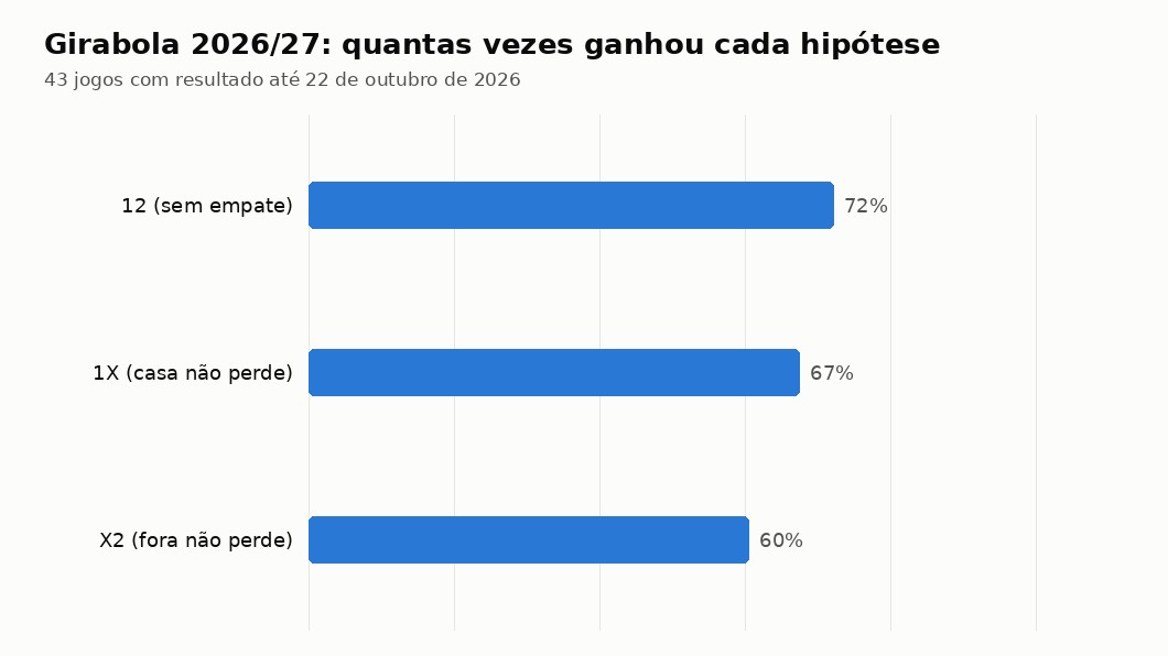 Gráfico com a frequência do 1X, do 12 e do X2 nos jogos do Girabola 2026/27