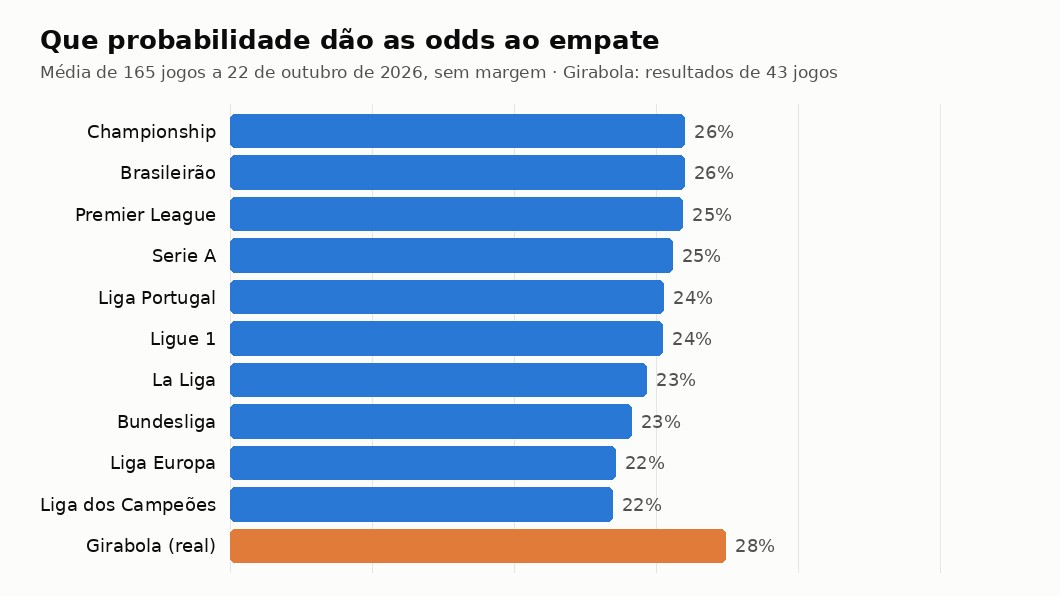 Gráfico com a probabilidade de empate por campeonato segundo as odds, comparada com o Girabola