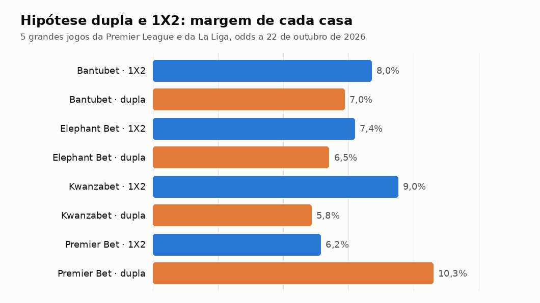 Gráfico com a margem de cada casa na hipótese dupla e no 1X2 nos mesmos jogos