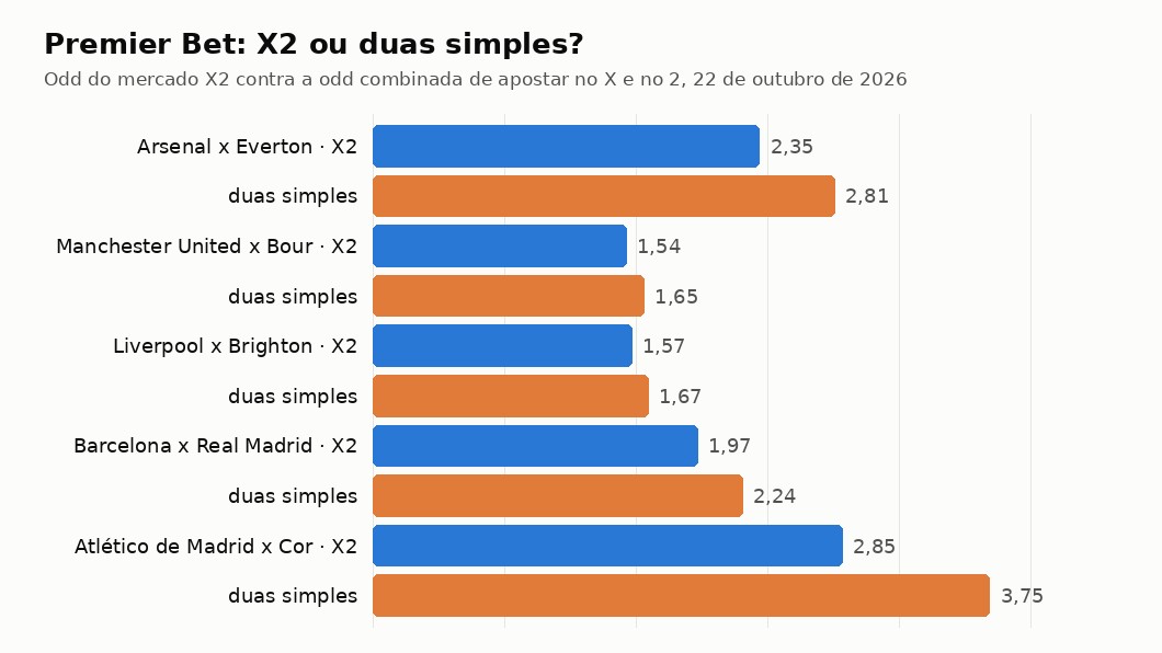 Gráfico com a odd do X2 na Premier Bet comparada com a de duas simples no empate e na vitória de fora