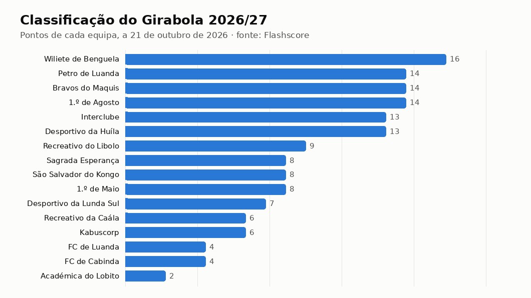 Gráfico com os pontos de cada equipa na classificação do Girabola 2026/27