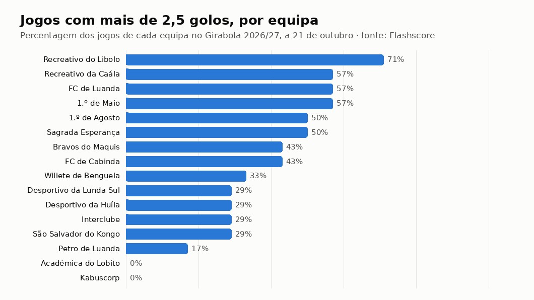 Gráfico com a percentagem de jogos com mais de 2,5 golos de cada equipa do Girabola