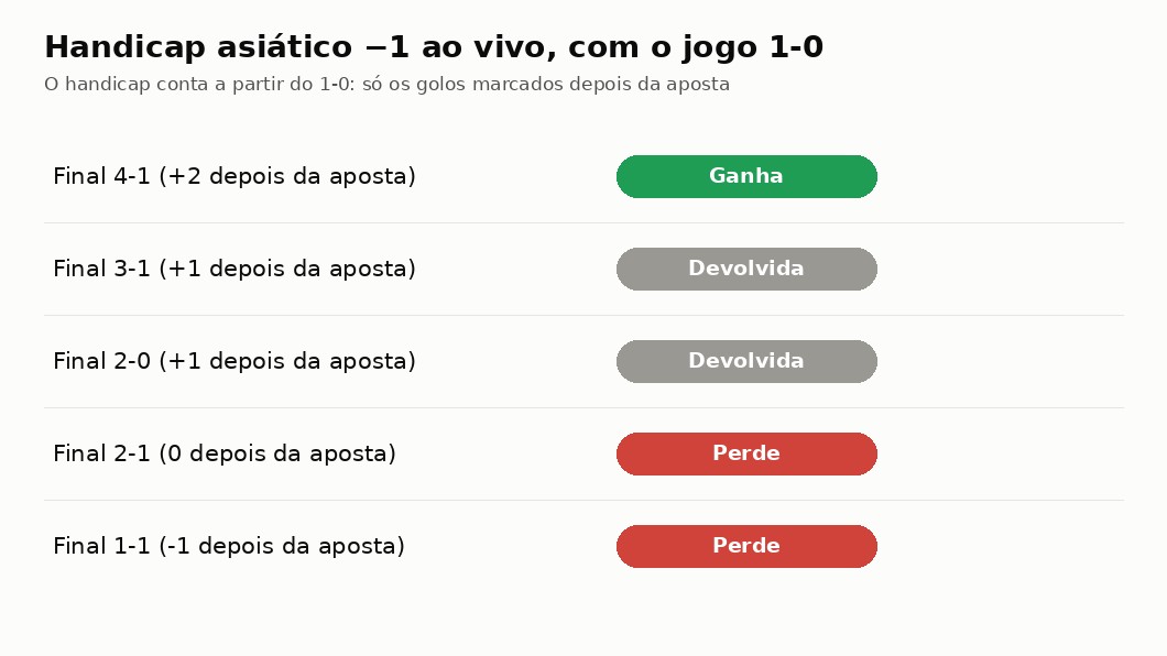 Esquema de uma aposta de handicap −1 feita ao vivo com o jogo 1-0