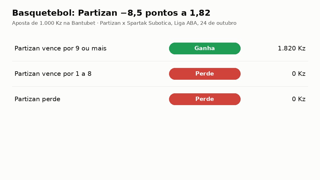 Quanto recebe uma aposta de 1.000 Kz no Partizan −8,5 pontos