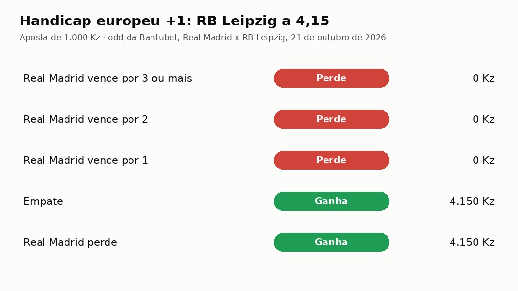 Quando ganha uma aposta no handicap europeu +1, resultado a resultado