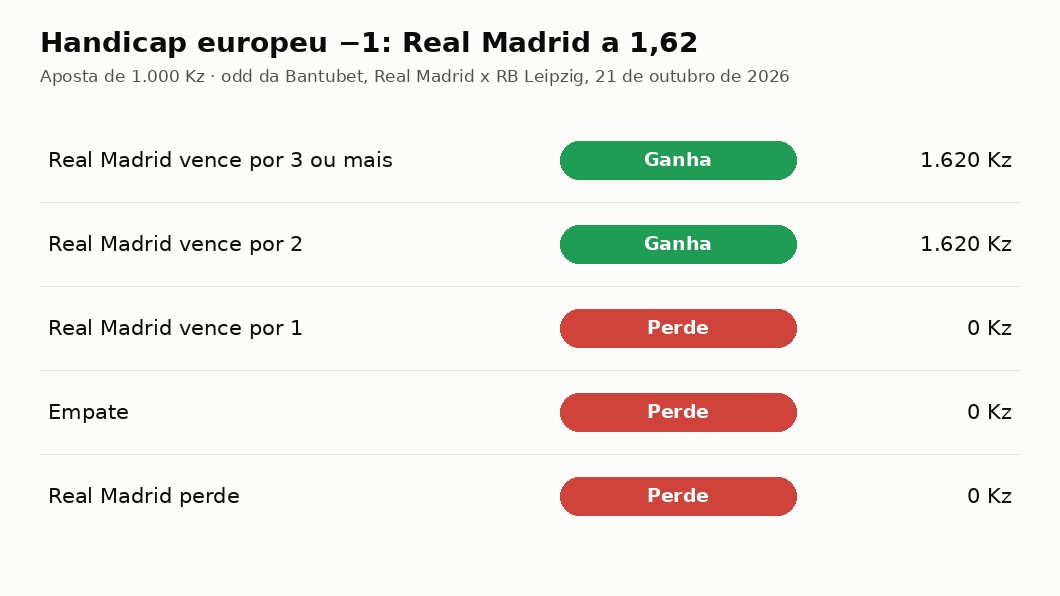 Quando ganha uma aposta no handicap europeu −1, resultado a resultado
