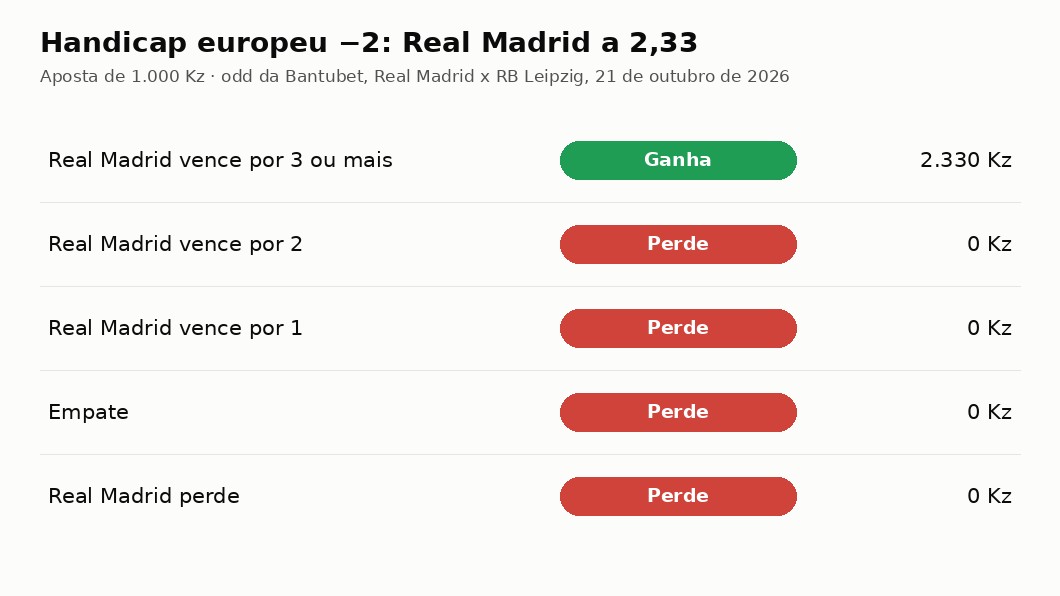 Quando ganha uma aposta no handicap europeu −2, resultado a resultado