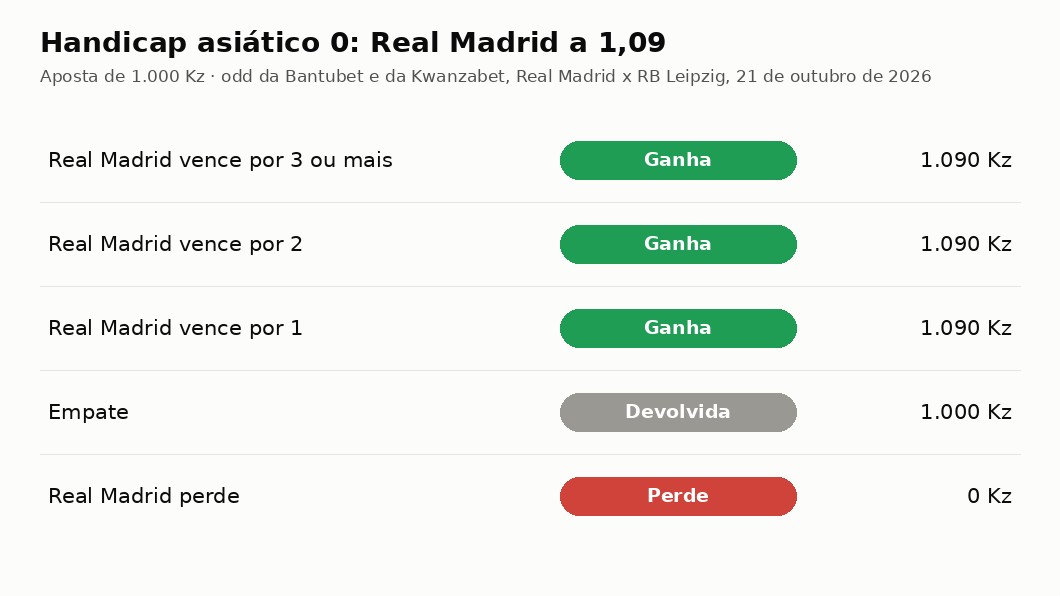 Quanto recebe uma aposta de 1.000 Kz no handicap asiático 0 em cada resultado