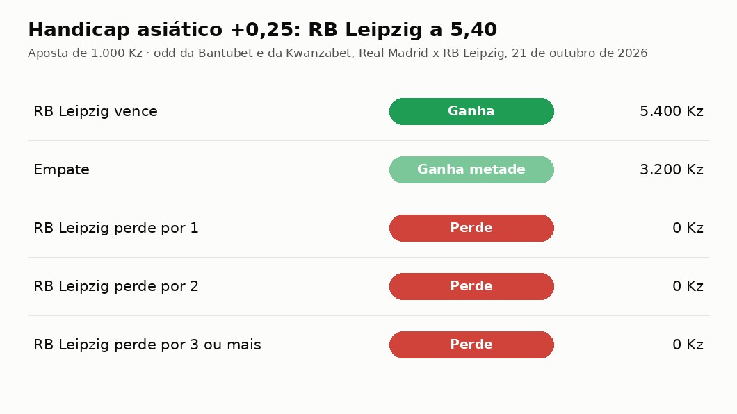 Quanto recebe uma aposta de 1.000 Kz no handicap asiático +0,25 em cada resultado