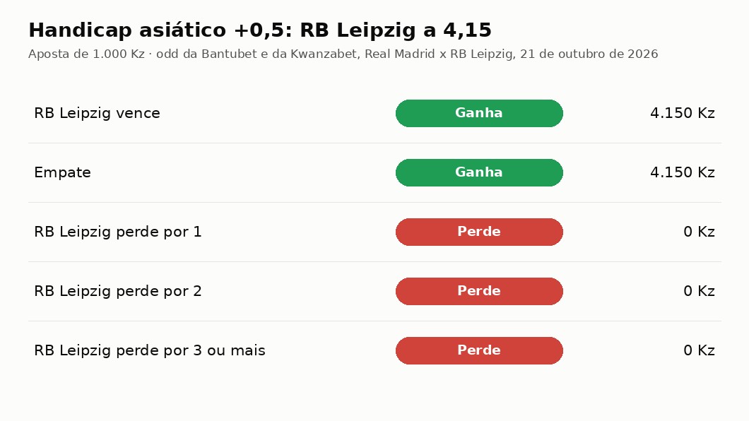 Quanto recebe uma aposta de 1.000 Kz no handicap asiático +0,5 em cada resultado