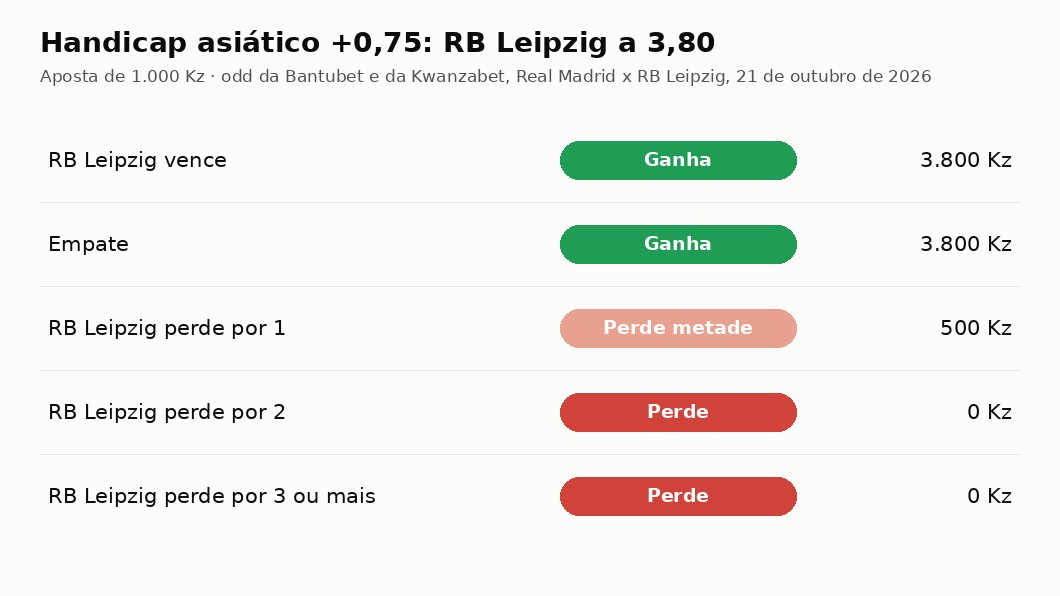 Quanto recebe uma aposta de 1.000 Kz no handicap asiático +0,75 em cada resultado
