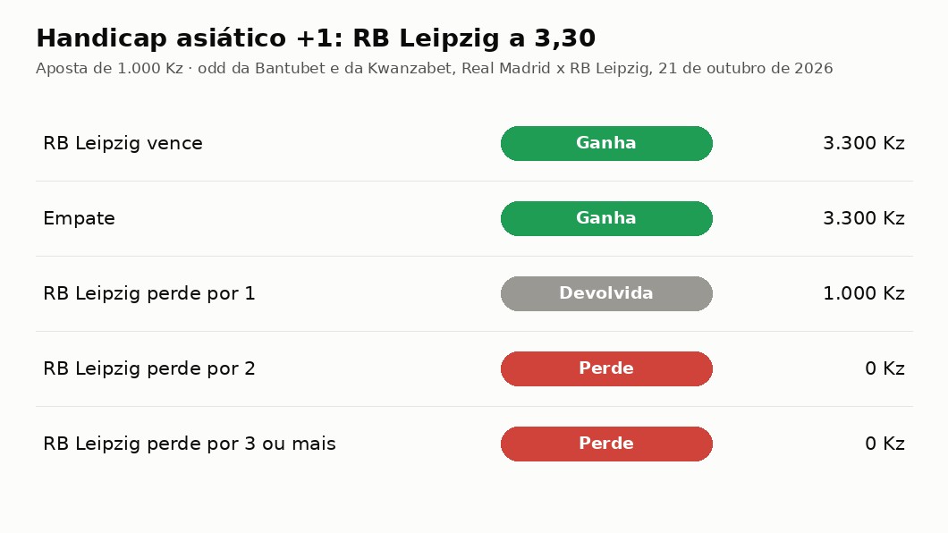 Quanto recebe uma aposta de 1.000 Kz no handicap asiático +1 em cada resultado