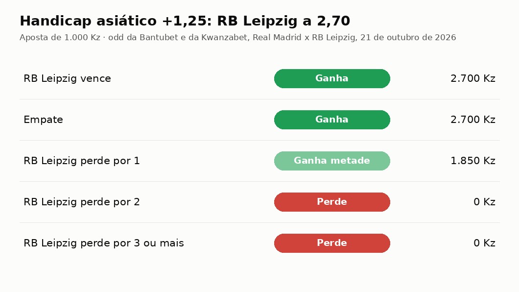 Quanto recebe uma aposta de 1.000 Kz no handicap asiático +1,25 em cada resultado