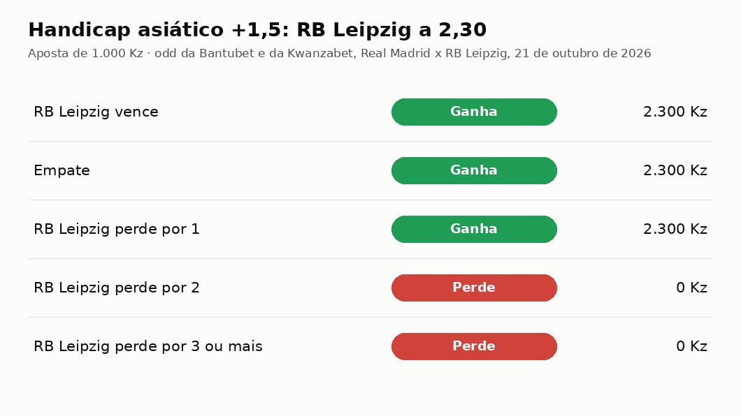 Quanto recebe uma aposta de 1.000 Kz no handicap asiático +1,5 em cada resultado