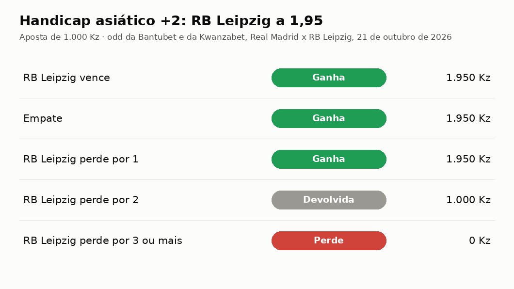 Quanto recebe uma aposta de 1.000 Kz no handicap asiático +2 em cada resultado