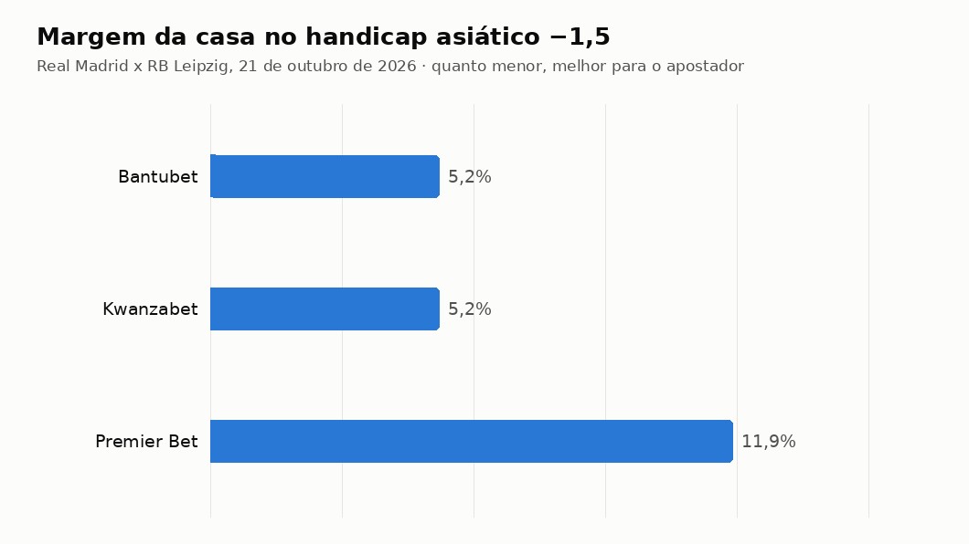 Gráfico com a margem da casa no handicap asiático −1,5 do Real Madrid em cada casa licenciada