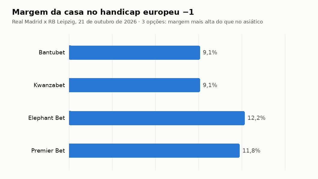 Gráfico com a margem da casa no handicap europeu −1 em cada casa licenciada