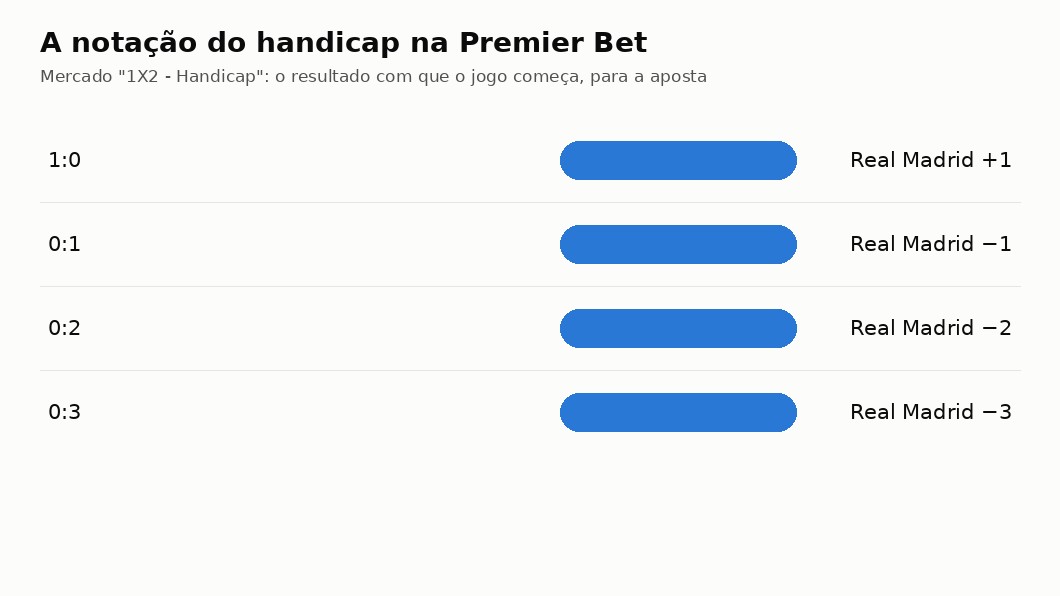Esquema da notação 1:0 e 0:1 do handicap europeu na Premier Bet