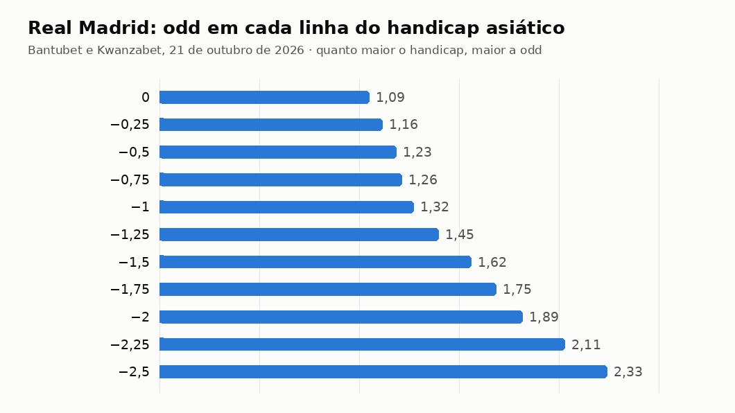 Gráfico com a odd do Real Madrid em cada linha do handicap asiático