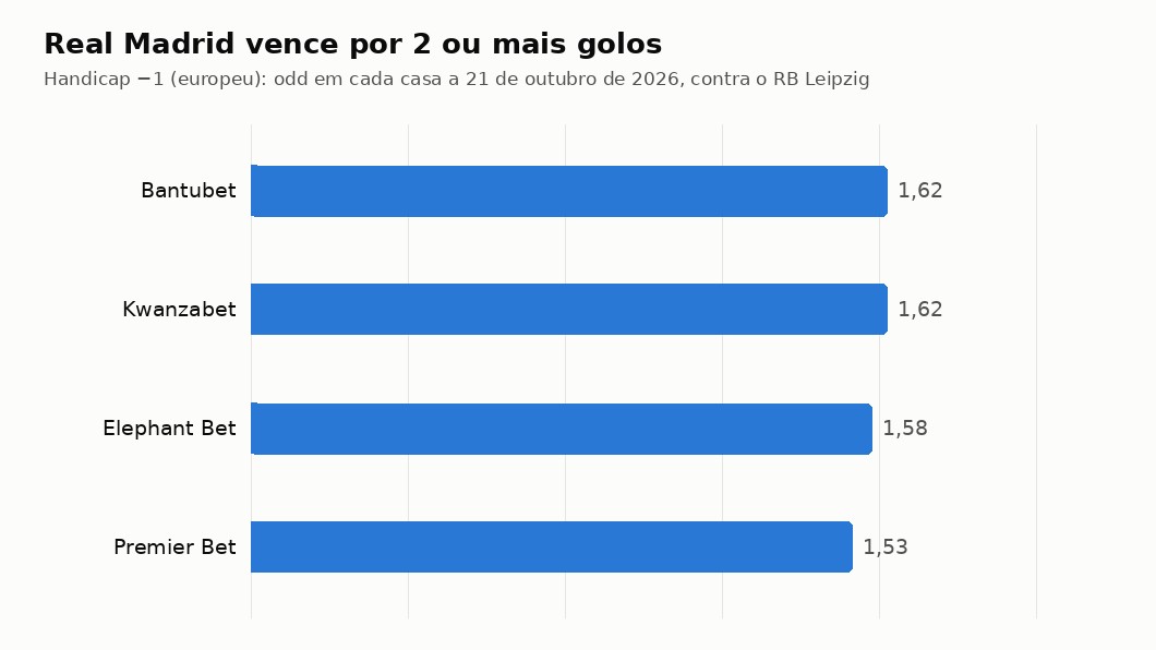 Gráfico com a odd do Real Madrid a vencer por 2 ou mais golos em cada casa licenciada
