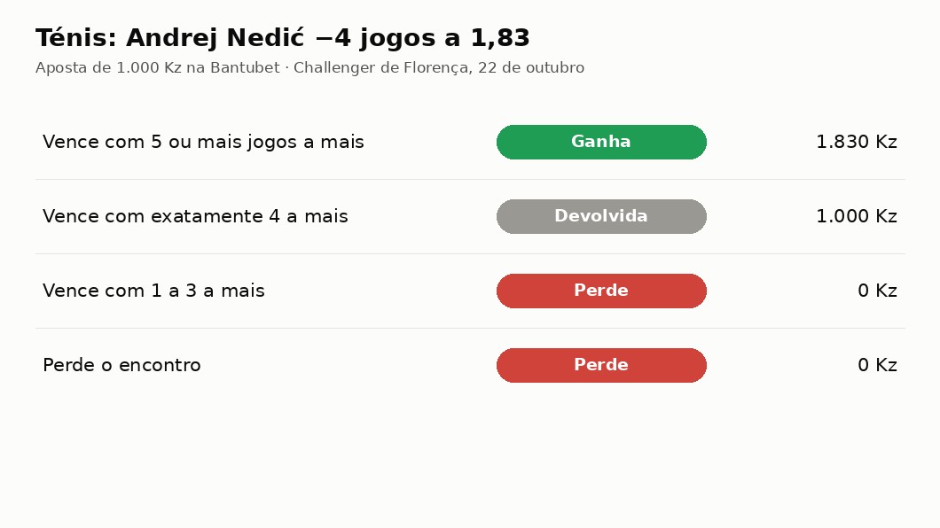 Quanto recebe uma aposta de 1.000 Kz no handicap de jogos −4 no ténis