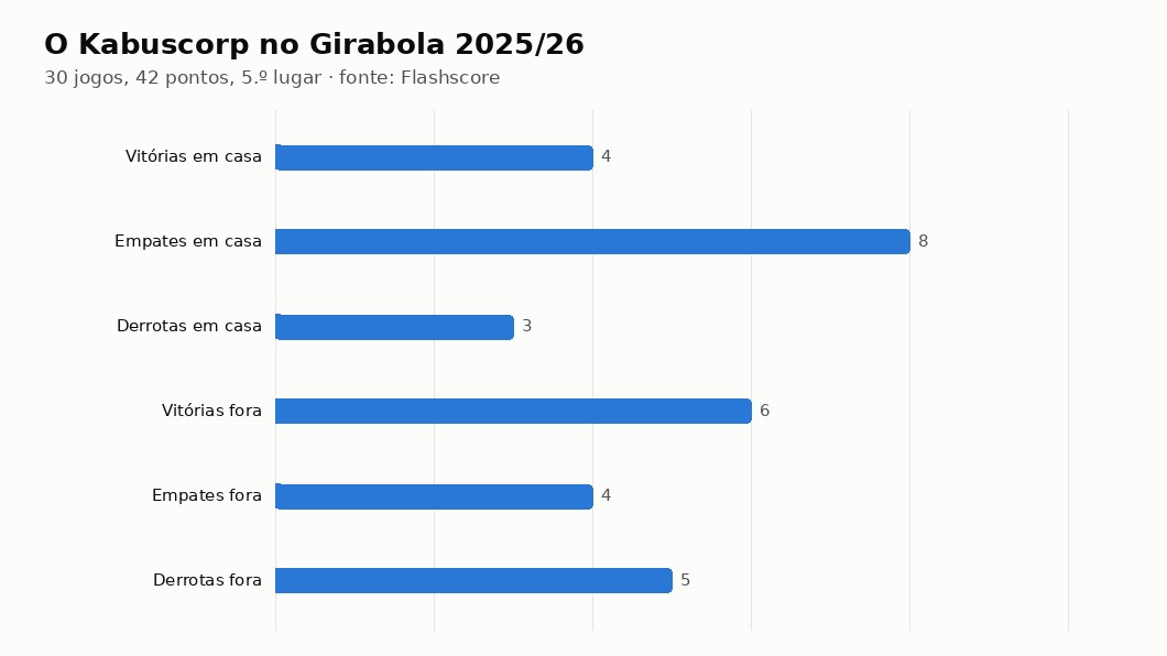 Gráfico com os resultados do Kabuscorp no Girabola 2025/26, em casa e fora