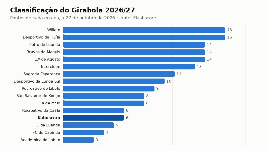 Gráfico com os pontos de cada equipa no Girabola 2026/27, com o Kabuscorp em destaque