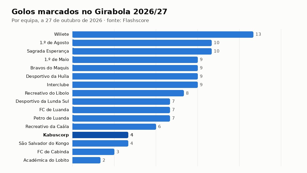 Gráfico com os golos marcados por cada equipa no Girabola 2026/27