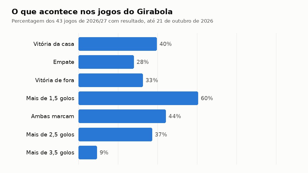 Gráfico com a frequência de cada mercado nos jogos do Girabola 2026/27