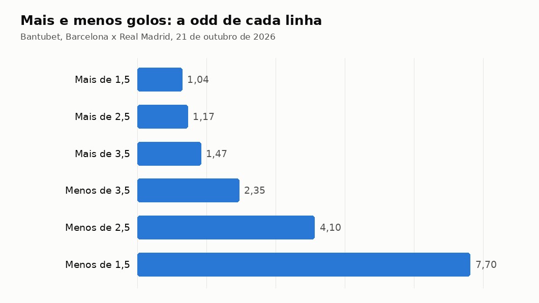 Gráfico com a odd do mais de golos em cada linha no Barcelona x Real Madrid