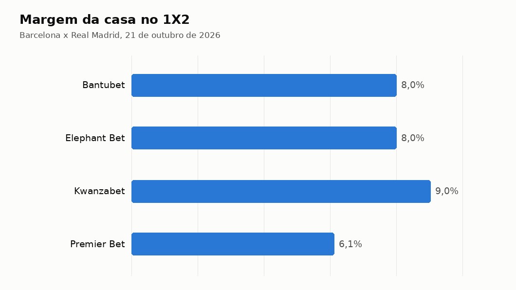 Gráfico com a margem da casa no 1X2 em cada casa licenciada