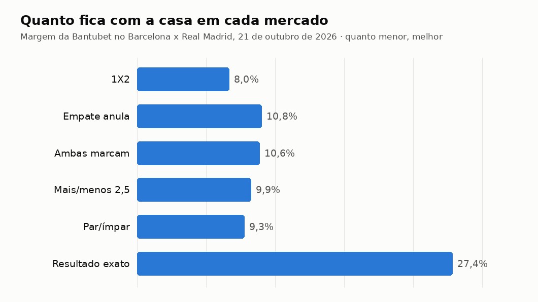 Gráfico com a margem da casa em cada mercado na Bantubet