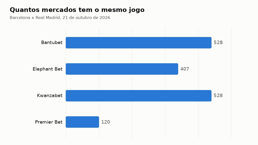 Gráfico com o número de mercados do Barcelona x Real Madrid em cada casa