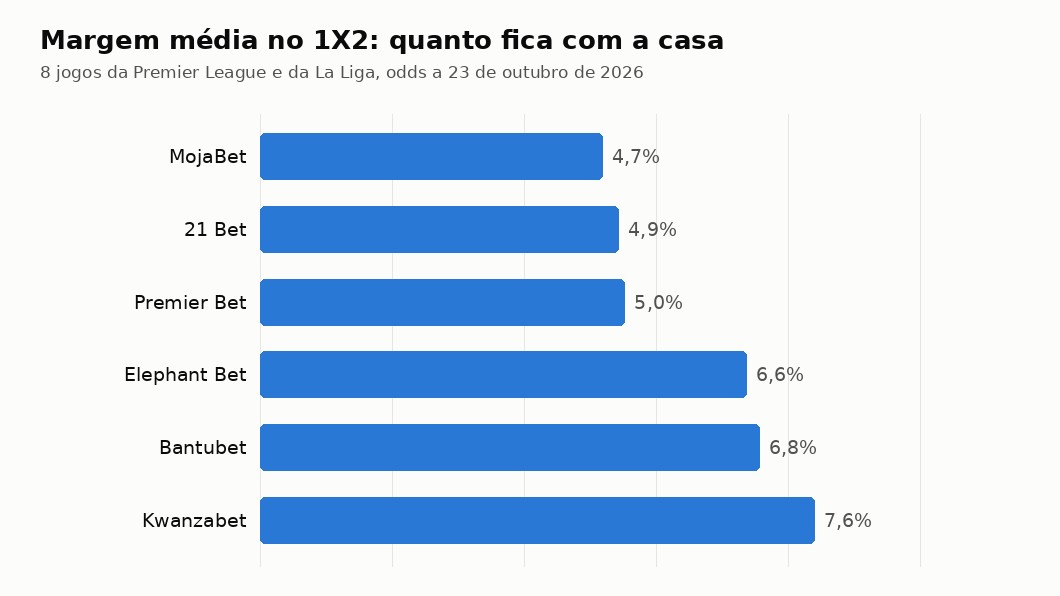 Gráfico com a margem média da casa no 1X2 nas seis casas licenciadas a 23 de outubro de 2026